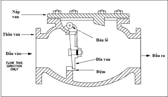 cau_tao_van_mot_chieu